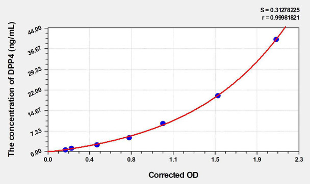 Mouse DPP4 (Dipeptidyl Peptidase IV) ELISA Kit (AEKE04200)