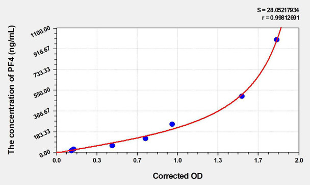 Rabbit PF4 (Platelet Factor 4) ELISA Kit (AEKE04247)