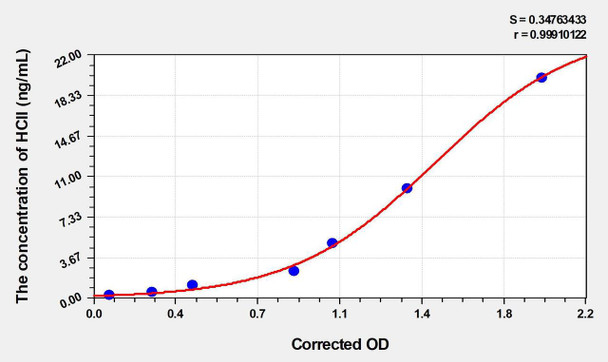 Human HCII (Heparin Cofactor II) ELISA Kit (AEKE04253)