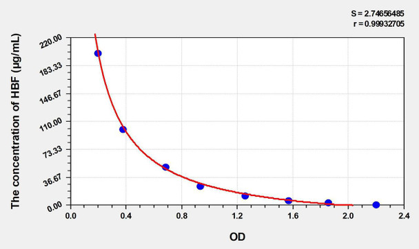 Human HBF (Fetal Hemoglobin) ELISA Kit (AEKE04260)