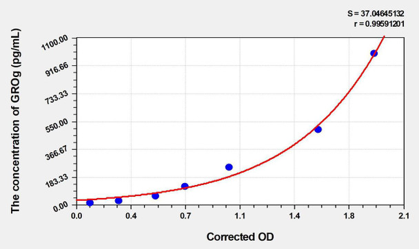 Human GROg (Growth Regulated Oncogene Gamma) ELISA Kit (AEKE04283)