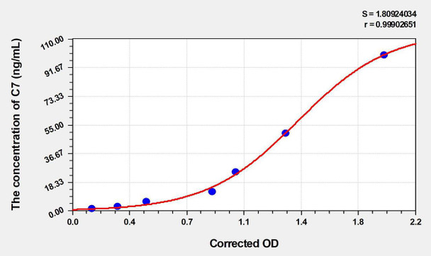 Human C7 (Complement Component 7) ELISA (Small Sample Volume) (AEKE04291)