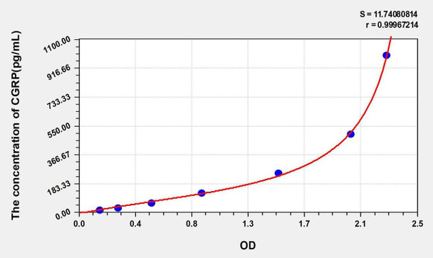 Human CGRP2 (Calcitonin Gene Related Peptide 2) ELISA Kit (AEKE04300)