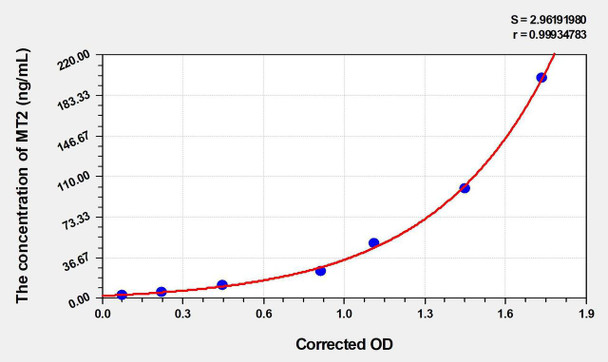 Human MT2 (Metallothionein 2) ELISA Kit (AEKE04315)