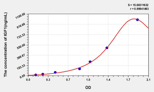 Rabbit IGF1 (Insulin Like Growth Factor 1) ELISA Kit (AEKE04373)