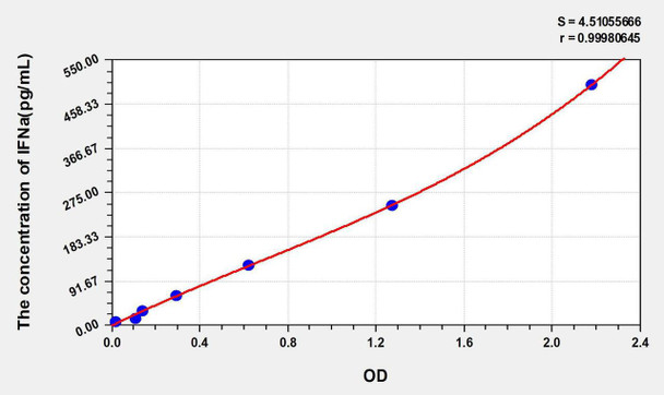Human IFNa (Interferon Alpha) ELISA Kit (AEKE04383)