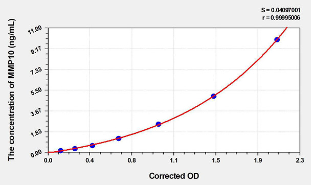 Mouse MMP10 (Matrix Metalloproteinase 10) ELISA Kit (AEKE04400)