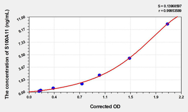 Mouse S100A11 (S100 Calcium Binding Protein A11) ELISA (Small Sample Volume) (AEKE04430)