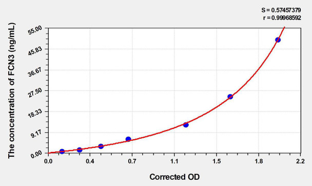 Human FCN3 (Ficolin 3) ELISA (Small Sample Volume) (AEKE04449)