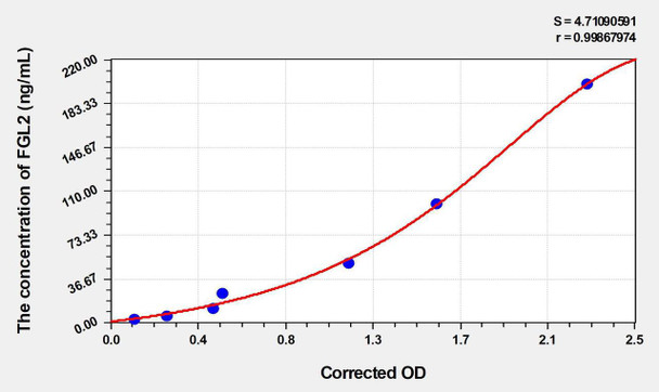 Mouse FGL2 (Fibrinogen Like Protein 2) ELISA Kit (AEKE04464)