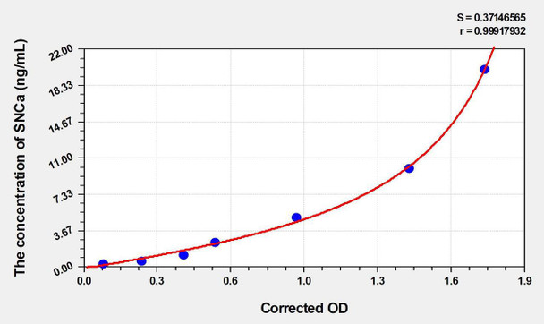 Mouse SNCa (Synuclein Alpha) ELISA (Small Sample Volume) (AEKE04498)