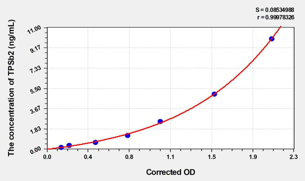 Human TPSb2 (Tryptase Beta 2) ELISA Kit (AEKE04570)