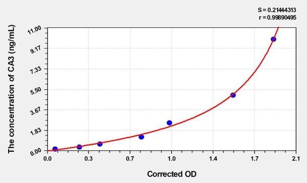 Human CA3 (Carbonic Anhydrase III, Muscle Specific) ELISA Kit (AEKE04568)