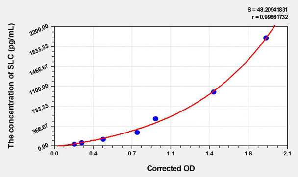 Mouse SLC (Secondary Lymphoid Tissue Chemokine) ELISA Kit (AEKE04600)