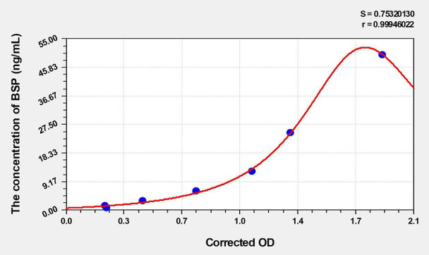 Mouse BSP (Bone Sialoprotein) ELISA Kit (AEKE04617)