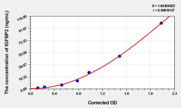 Chicken IGFBP2 (Insulin Like Growth Factor Binding Protein 2) ELISA Kit (AEKE04631)