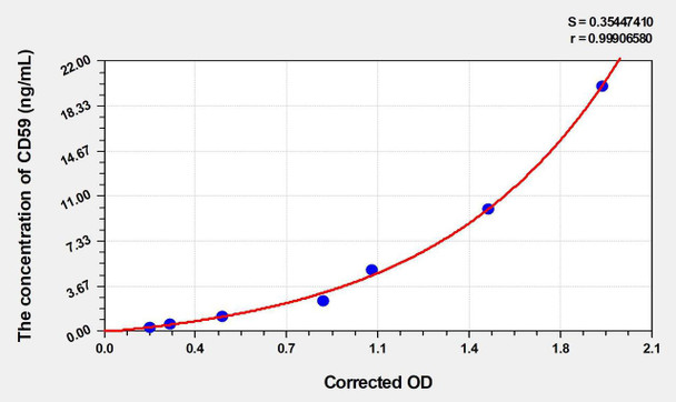 Mouse CD59 (Protectin) ELISA (Small Sample Volume) (AEKE04634)