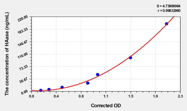Mouse HAase (Hyaluronidase) ELISA (Small Sample Volume) (AEKE04638)