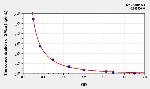 Mouse SALa (Salusin Alpha) ELISA Kit (AEKE04700)