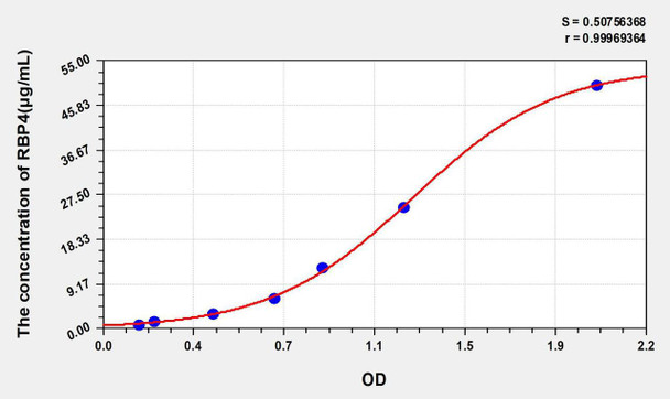 Chicken RBP4 (Retinol Binding Protein 4, Plasma) ELISA Kit (AEKE04701)