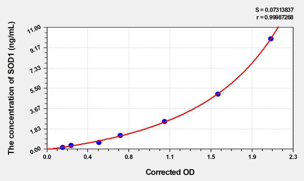 Rat SOD1 (Superoxide Dismutase 1, Soluble) ELISA Kit (AEKE04704)