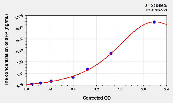 Horse aFP (Alpha-Fetoprotein) ELISA Kit (AEKE04752)