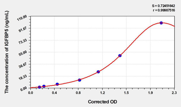 Rat IGFBP5 (Insulin Like Growth Factor Binding Protein 5) ELISA Kit (AEKE04753)