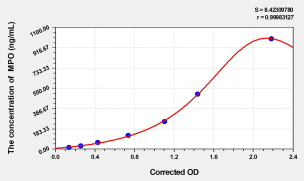 Bovine MPO (Myeloperoxidase) ELISA Kit (AEKE04773)