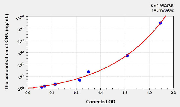 Mouse CRN (Corin) ELISA (Small Sample Volume) (AEKE04788)