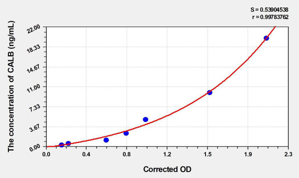 Rat CALB (Calbindin) ELISA Kit (AEKE04820)