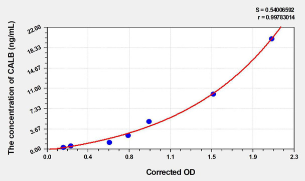 Rat CALB (Calbindin) ELISA (Small Sample Volume) (AEKE04821)