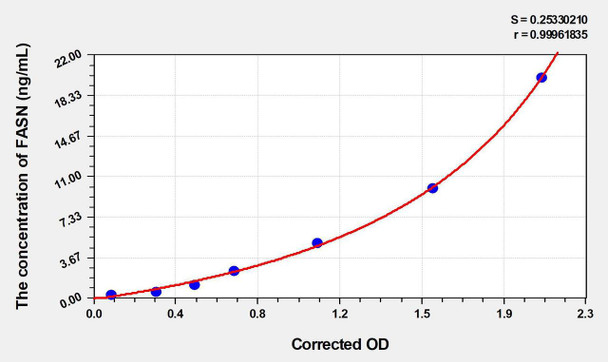Chicken FASN (Fatty Acid Synthase) ELISA Kit (AEKE04847)