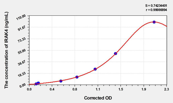 Rat IRAK4 (Interleukin 1 Receptor Associated Kinase 4) ELISA Kit (AEKE04861)