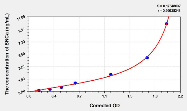 Rat SNCa (Synuclein Alpha) ELISA Kit (AEKE04883)