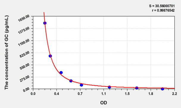Human GC (Glucagon) ELISA Kit (AEKE04894)