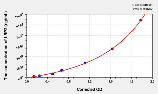Rat LRP2 (Low Density Lipoprotein Receptor Related Protein 2) ELISA (Small Sample Volume) (AEKE04912)