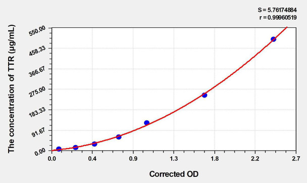 Rabbit TTR (Transthyretin) ELISA Kit (AEKE04919)
