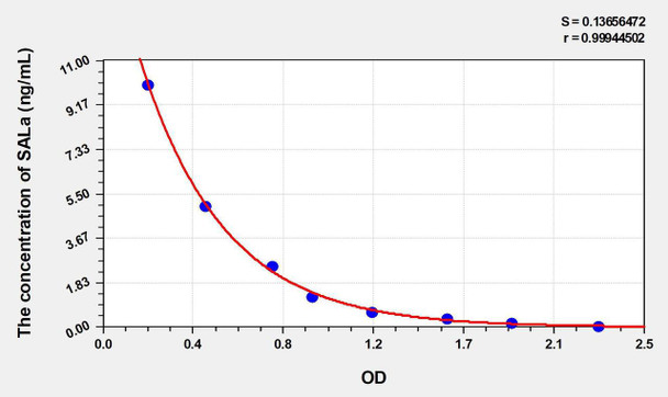 Rat SALa (Salusin Alpha) ELISA Kit (AEKE04924)