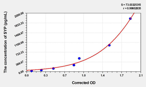 Mouse SYP (Synaptophysin) ELISA (Small Sample Volume) (AEKE04948)