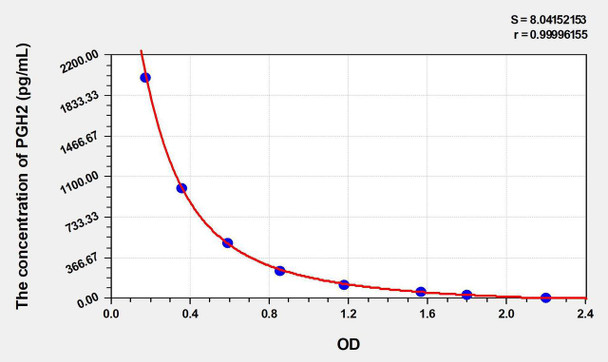 PGH2 (Prostaglandin H2) ELISA Kit (AEKE04965)