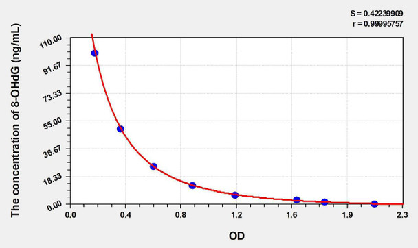 Human 8-OHdG (DNA Damage) ELISA Kit (AEKE05009)