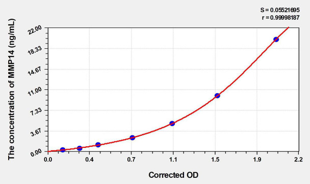 Rat MMP14 (Matrix Metalloproteinase 14) ELISA (Small Sample Volume) (AEKE05042)