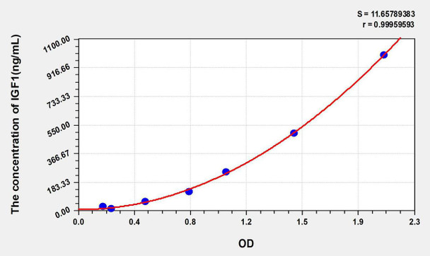 Sheep IGF1 (insulin-like growth factors 1) ELISA Kit (AEKE05055)