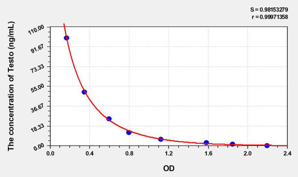 Mouse Testo (Testosterone) ELISA Kit (AEKE05082)