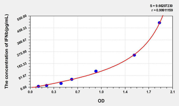 Human IFNb (Interferon Beta) ELISA Kit (AEKE05122)