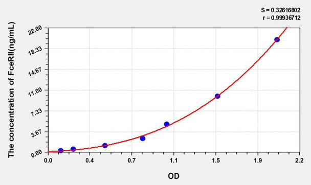 Human FceRII (Receptor II For The Fc Region Of Immunoglobulin E) ELISA Kit (AEKE05168)