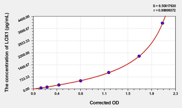 Mouse LOX1 (Lectin Like Oxidized Low Density Lipoprotein Receptor 1) ELISA (Small Sample Volume) (AEKE05183)