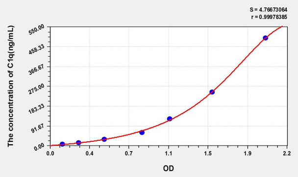 Human C1q (Complement 1q) ELISA Kit (AEKE05184)