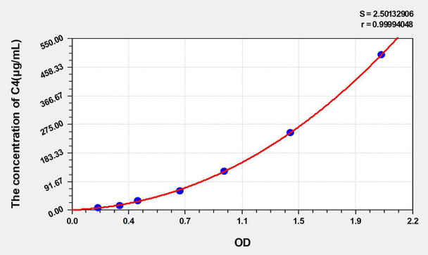 Rat C4 (Complement Component 4) ELISA Kit (AEKE05215)