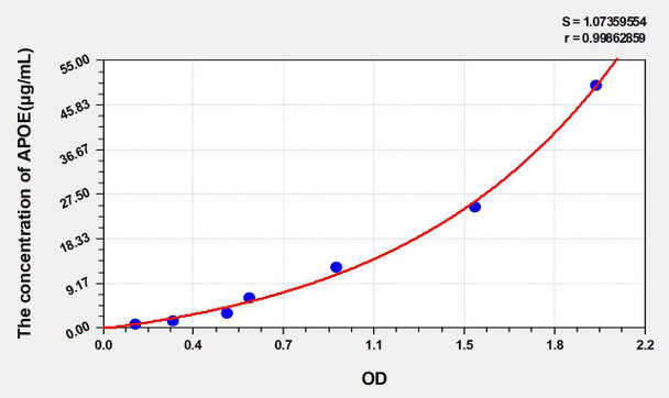 Mouse APOE (Apolipoprotein E) ELISA Kit (AEKE05224)